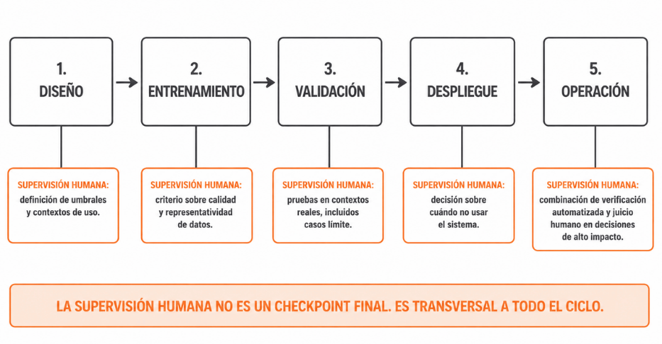 Ciclo de vida de la verificación en decisiones delegadas a la IA