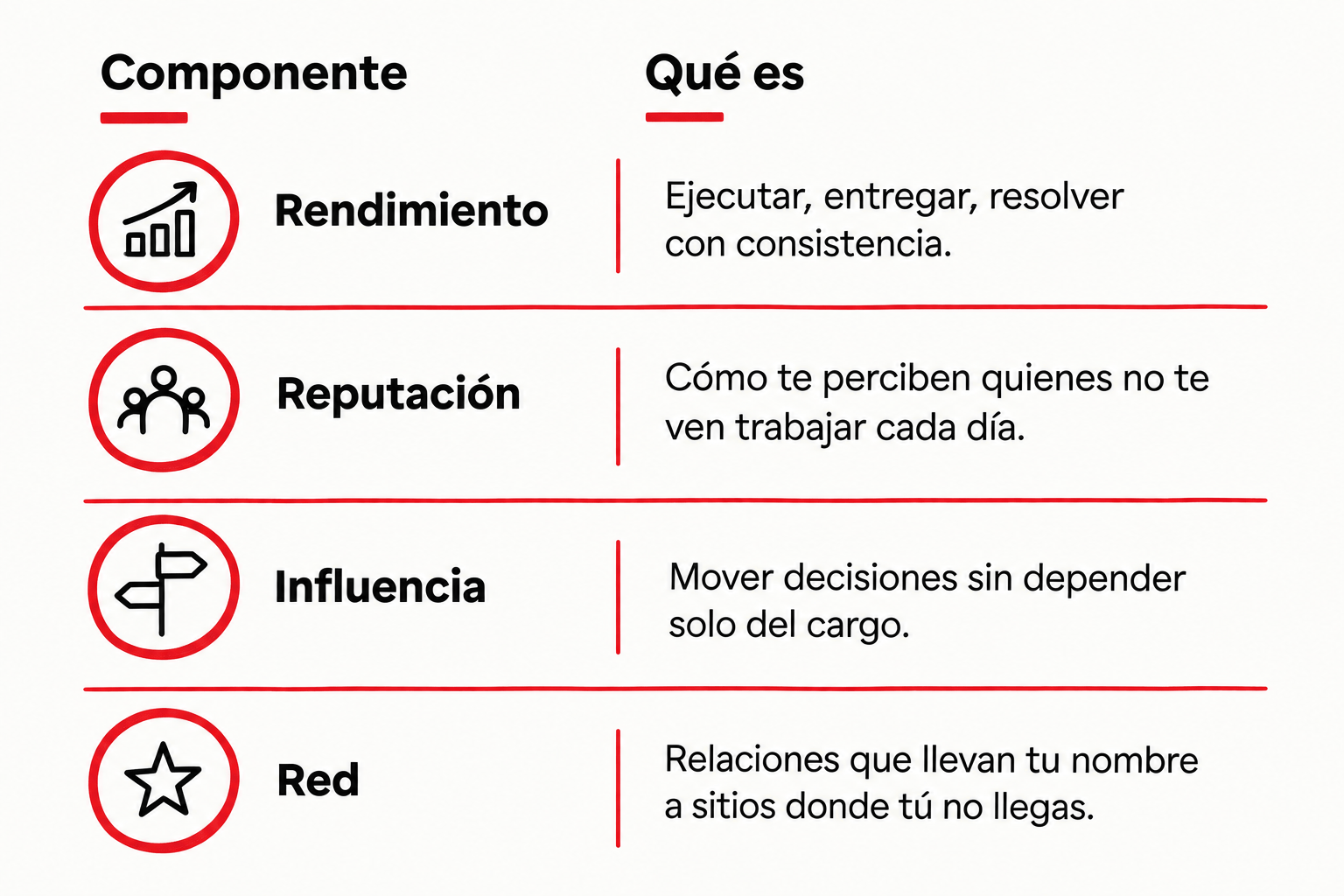Infografía con los cuatro componentes del capital social profesional: rendimiento, reputación, influencia y red