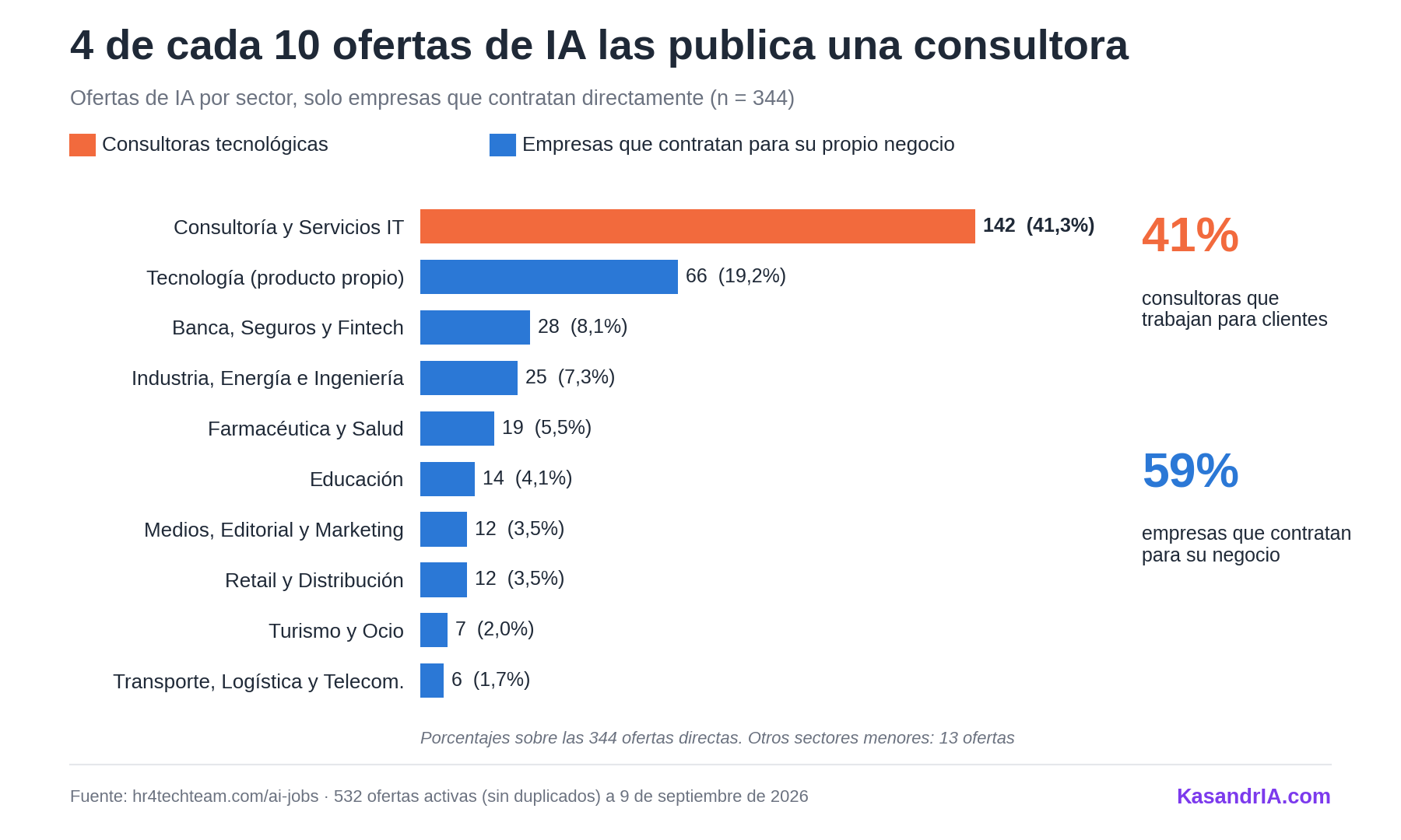 Ofertas de empleo en IA en España por sector, empresas que contratan directamente, septiembre de 2026