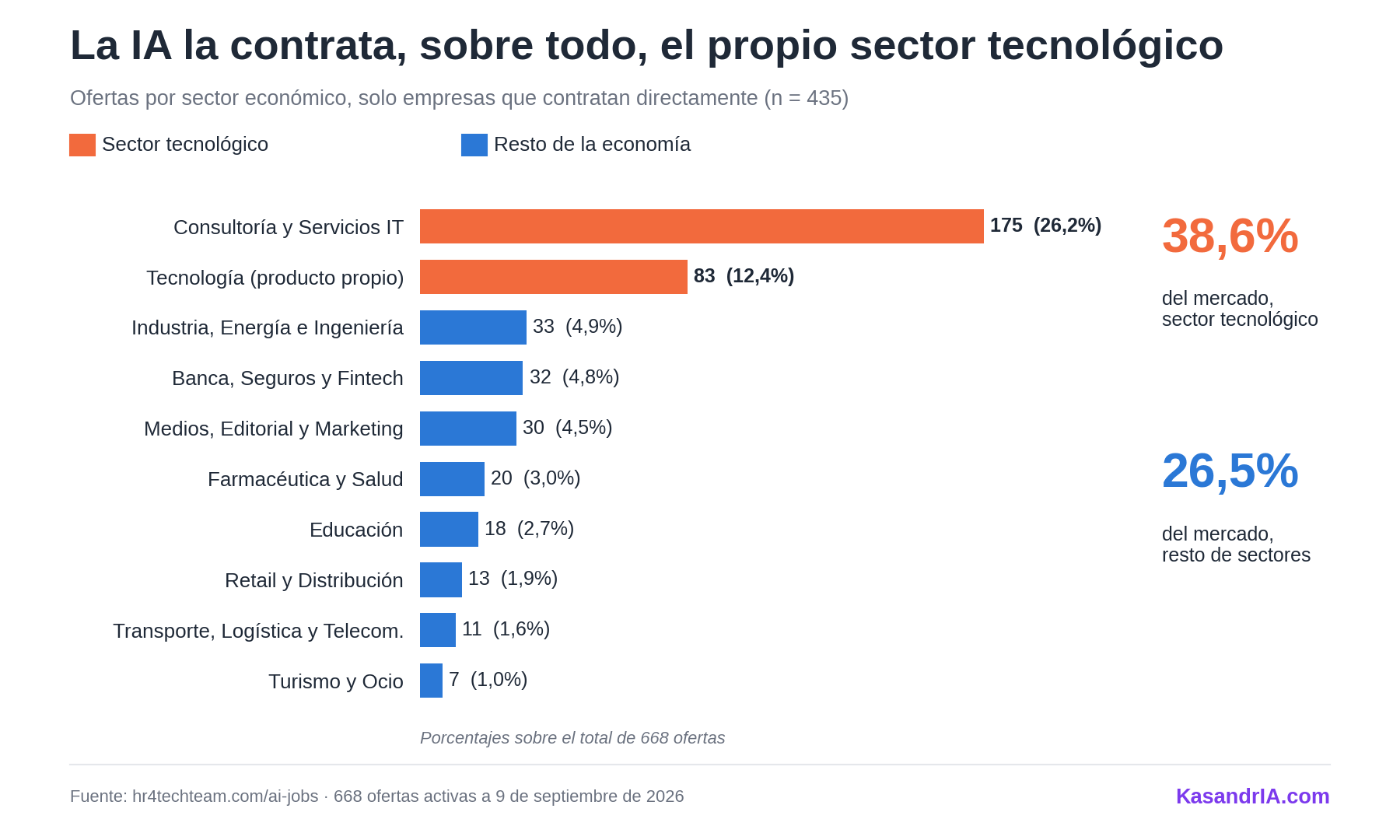 Ofertas de empleo en IA en España por sector, empresas que contratan directamente, septiembre de 2026