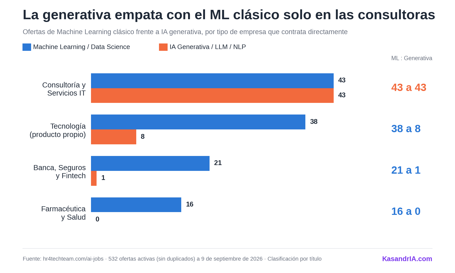 Ofertas de Machine Learning frente a IA generativa por tipo de empresa