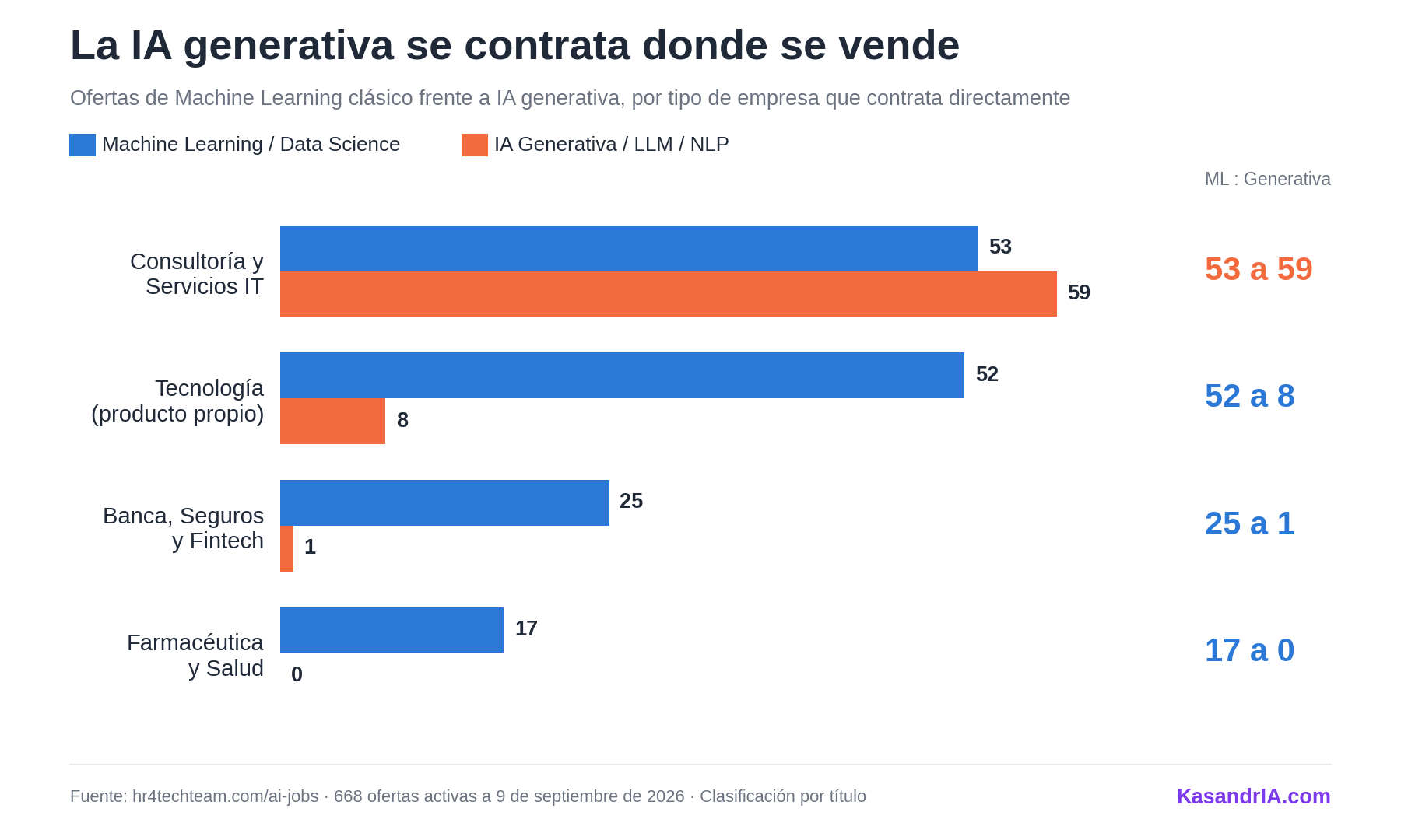 Ofertas de Machine Learning frente a IA generativa por tipo de empresa