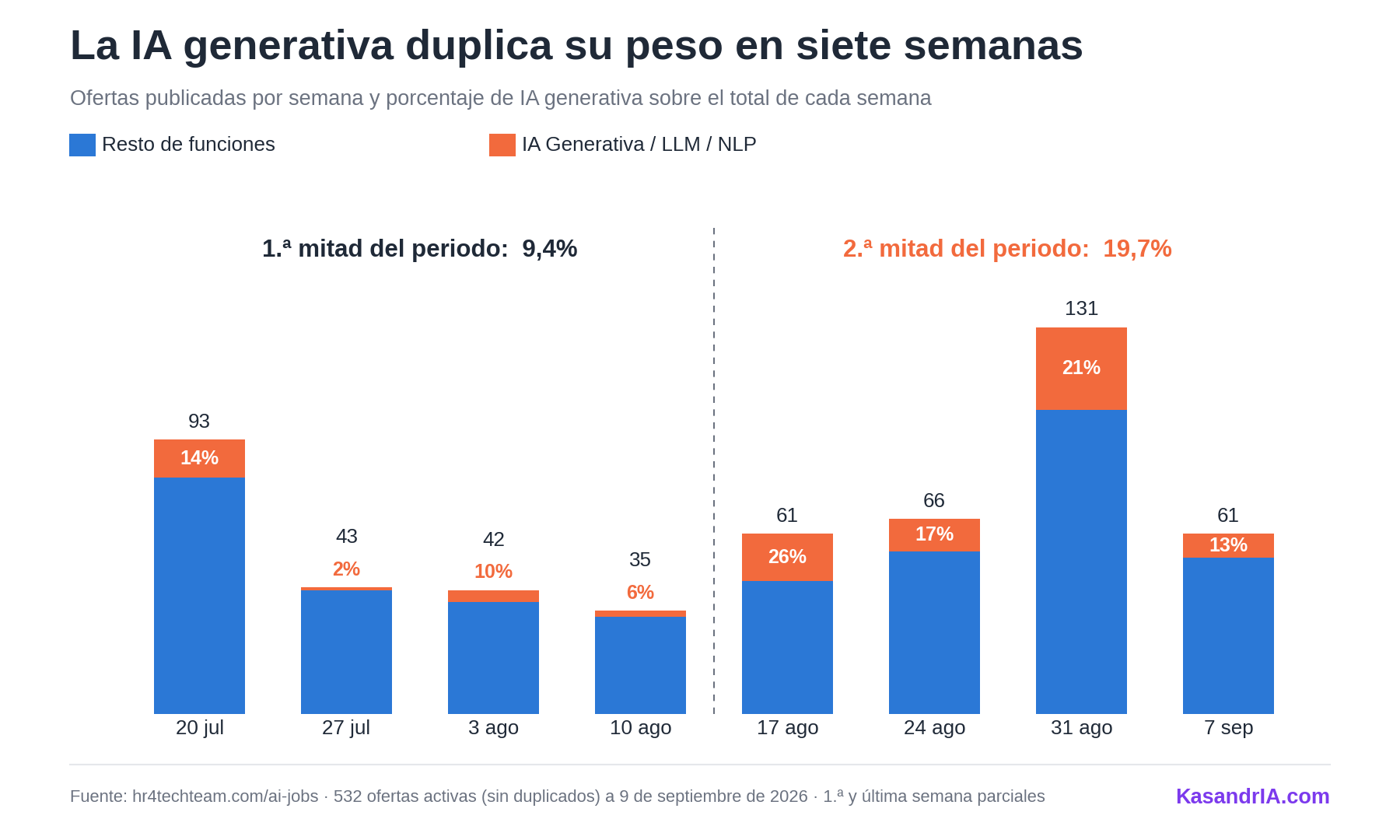 Evolución semanal de las ofertas de IA generativa, julio a septiembre de 2026