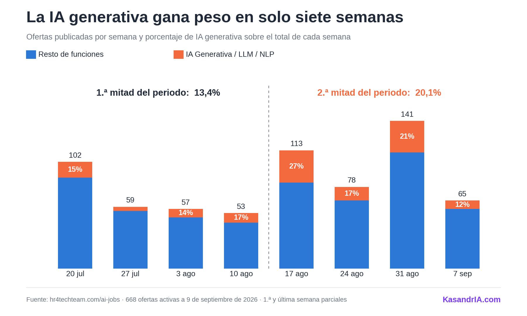 Evolución semanal de las ofertas de IA generativa, julio a septiembre de 2026
