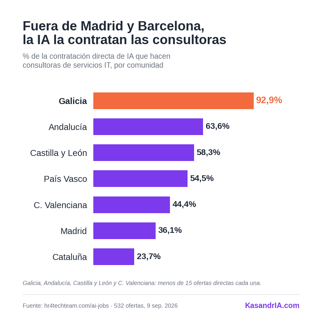 Porcentaje de ofertas directas de IA publicadas por consultoras tecnológicas en cada comunidad autónoma