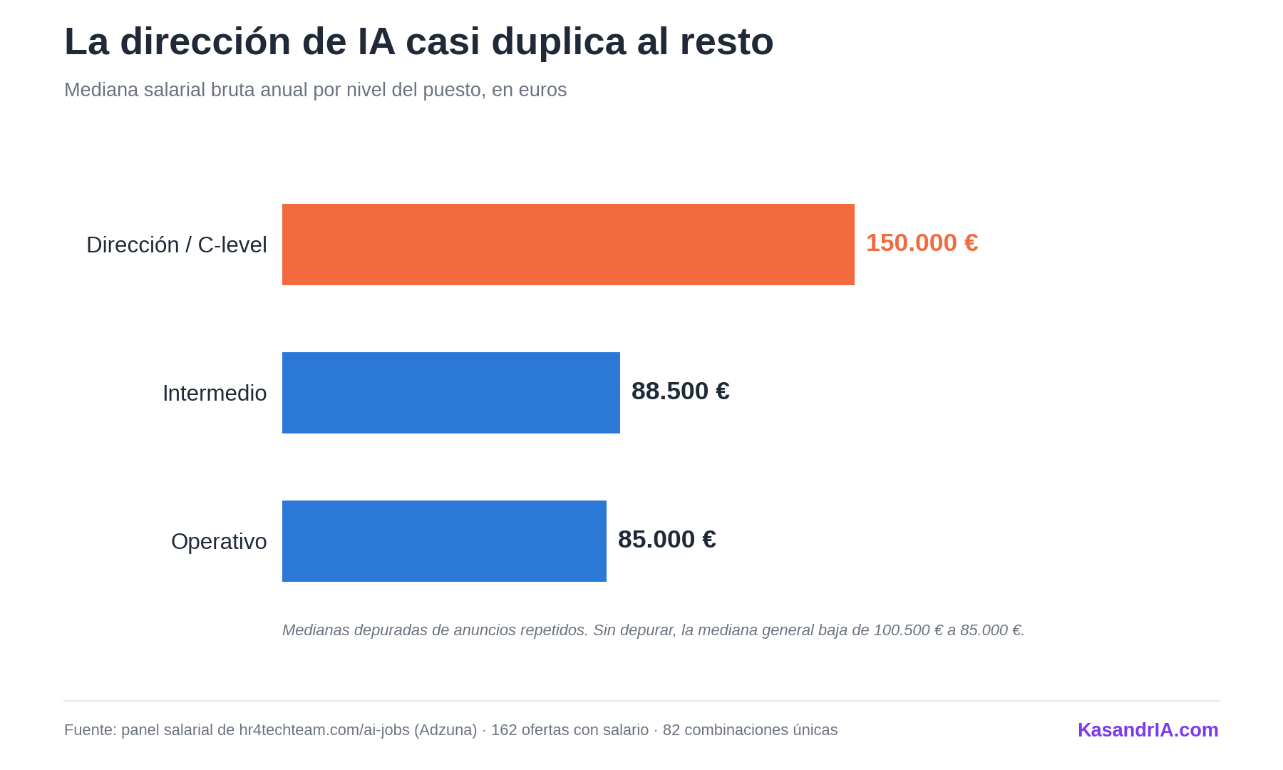 Mediana salarial de los perfiles de IA en España por nivel del puesto